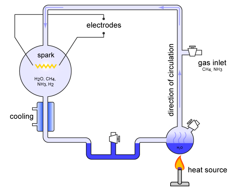 Miller-Urey experiment